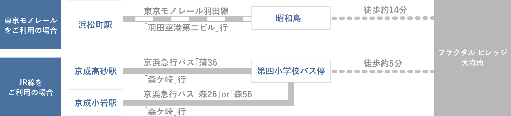 フラクタル ビレッジ大森南