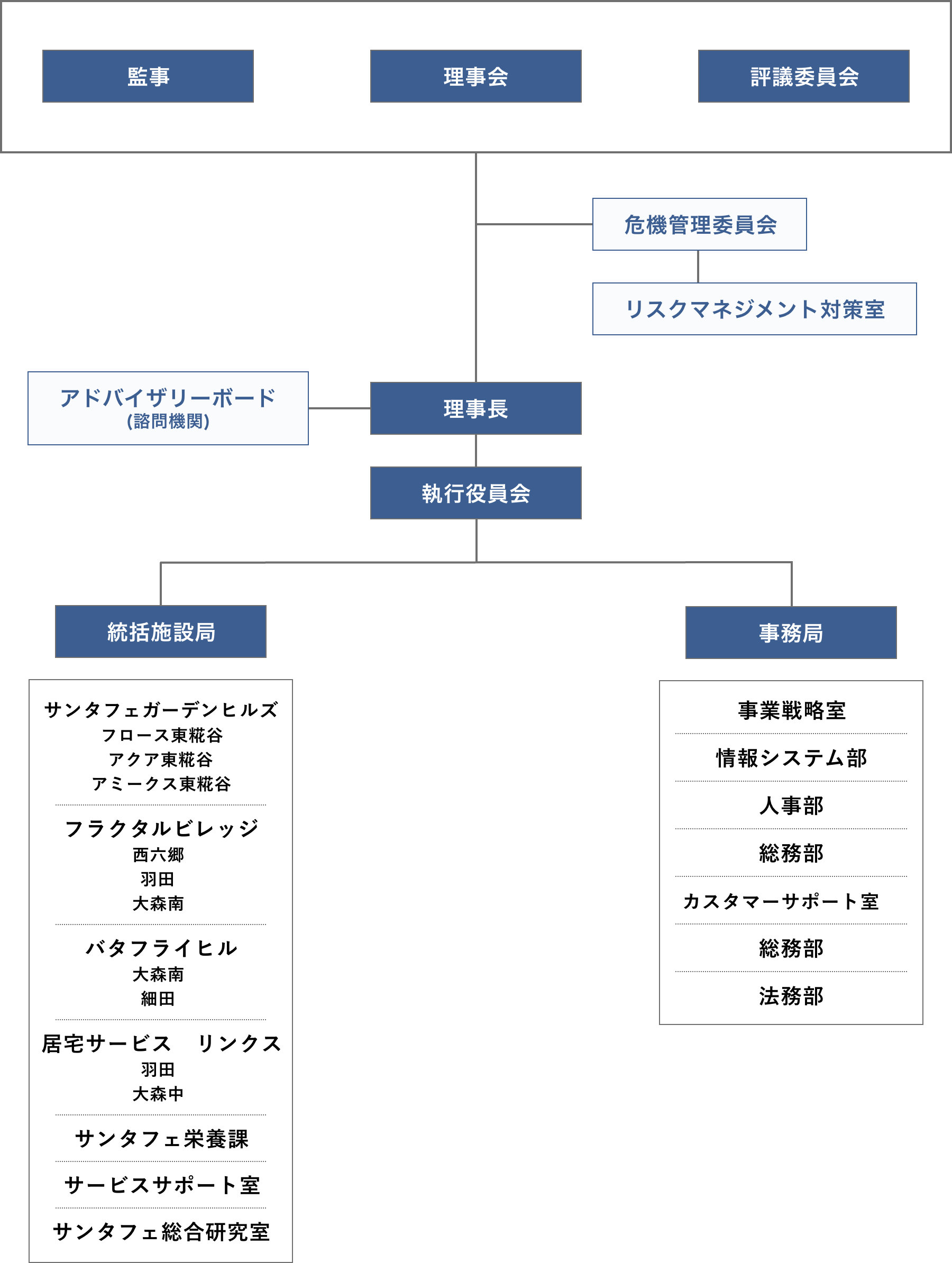組織図