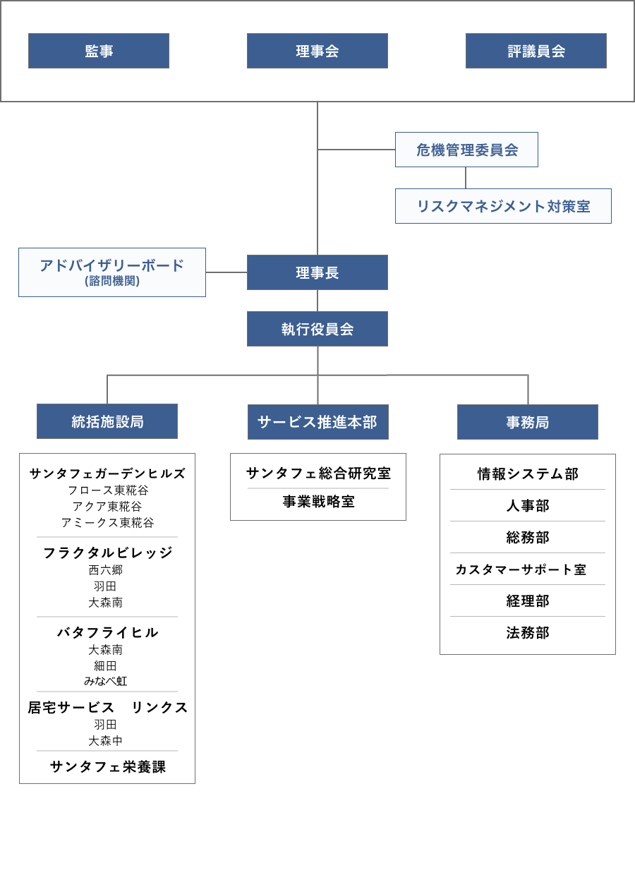 組織図